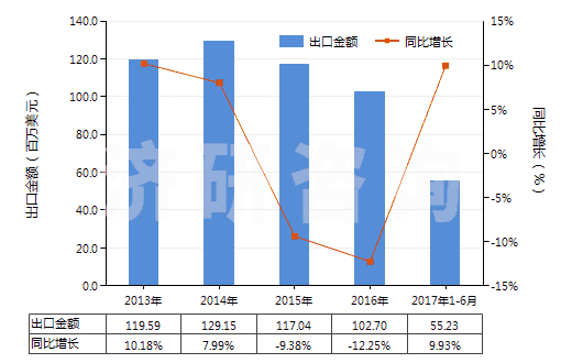 2013-2017年6月中國戽斗、夾斗、抓斗及其他鏟斗(HS84314100)出口總額及增速統(tǒng)計